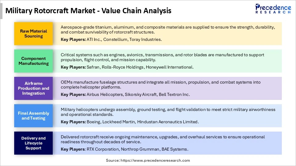 Military Rotorcraft Market Value Chain Analysis