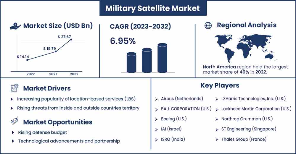 Military-Satellite Market Revenue and Growth Rate From 2023 To 2032
