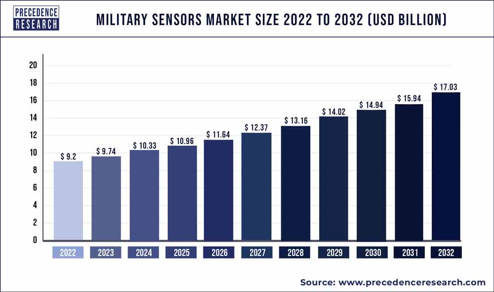 Military Sensors Market Size 2023 To 2032