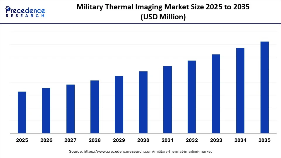 Military Thermal Imaging Market Size 2026 To 2035