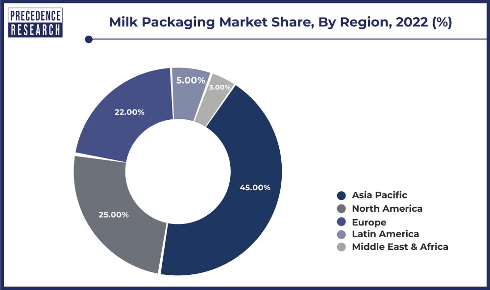 Milk Packaging Market Share, By Region, 2022 (%)