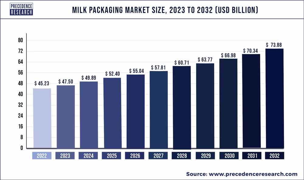 Milk Packaging Market Size 2023 To 2032