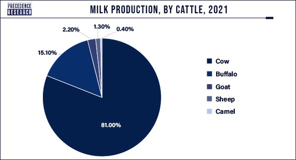 Milk Production, By Cattle, 2021