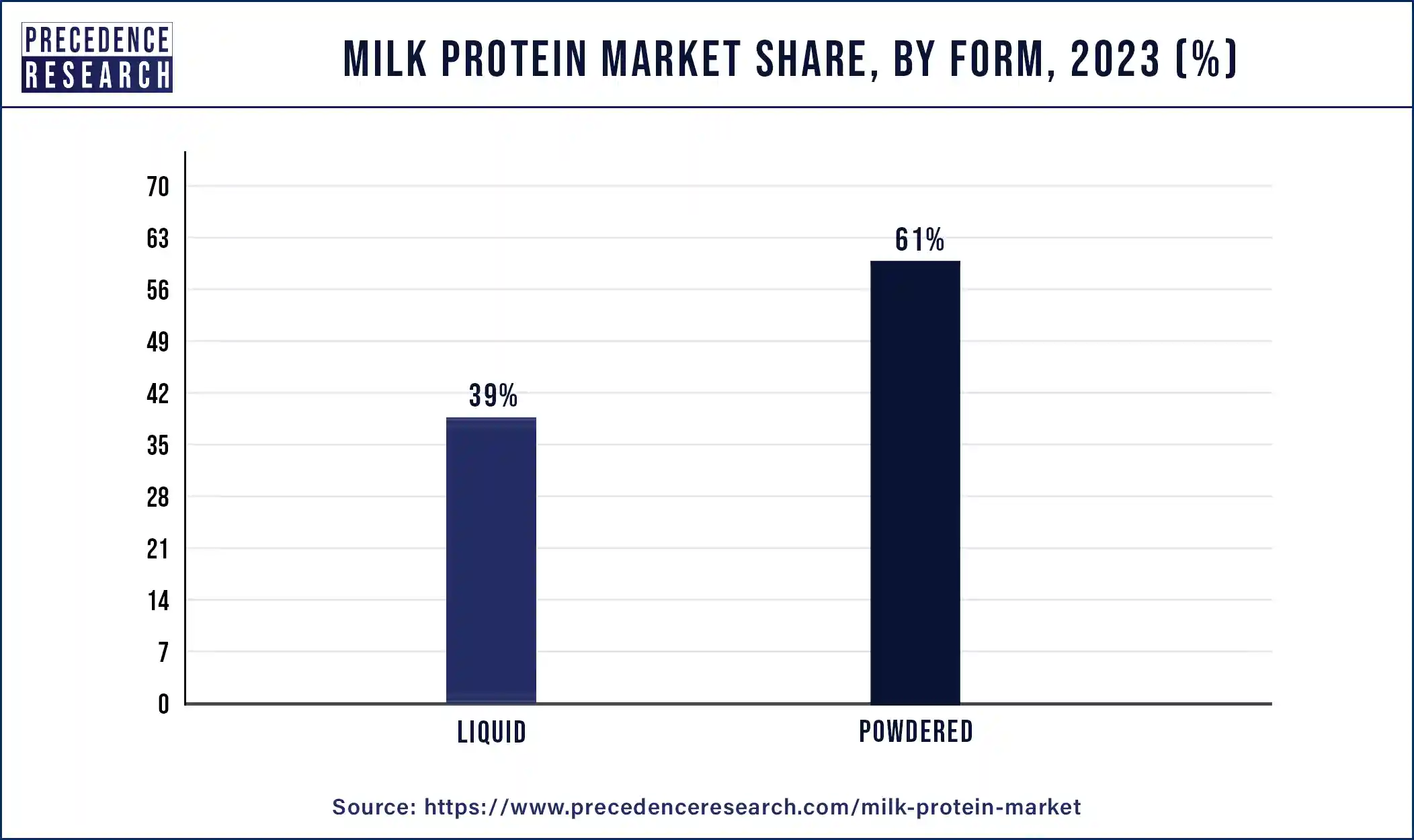 Milk Protein Market Share, By Form, 2023 (%)
