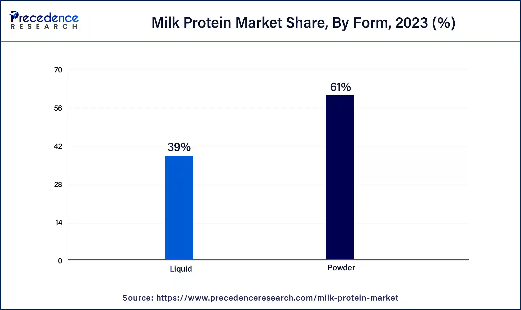 Milk Protein Market Share, By Form, 2023 (%)