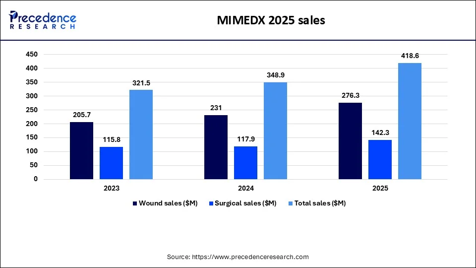 MIMEDX 2025 sales