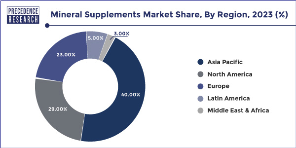 Mineral Supplements Market Share, By Region, 2023 (%)