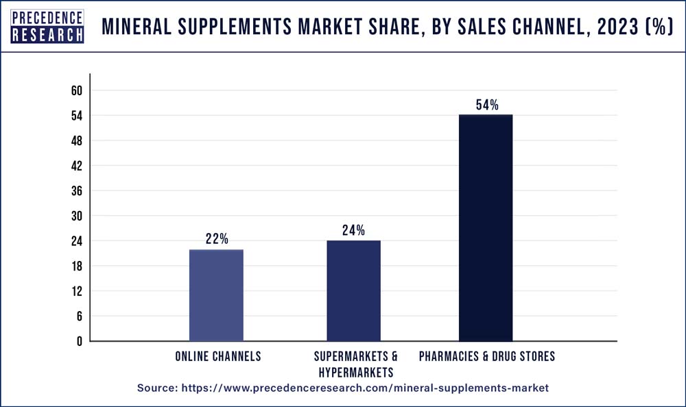 Mineral Supplements Market Share, By Sales Channel, 2023 (%)