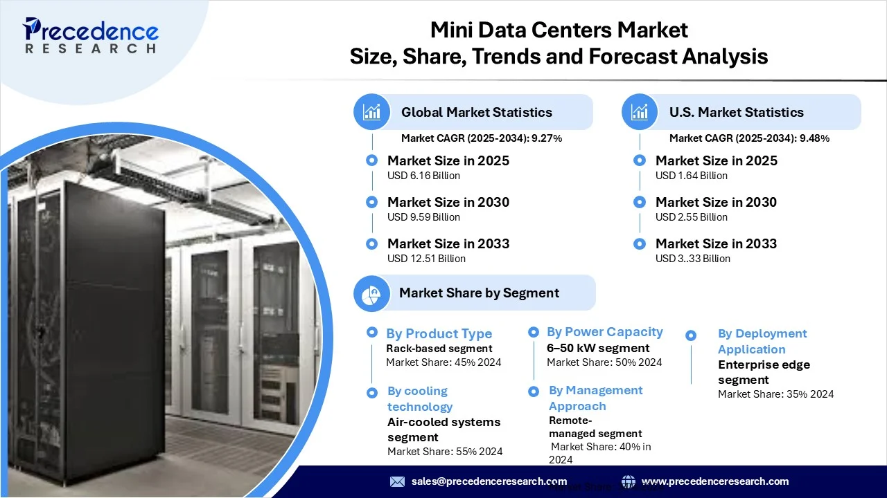 Mini Data Center  Market Revenue Statistics