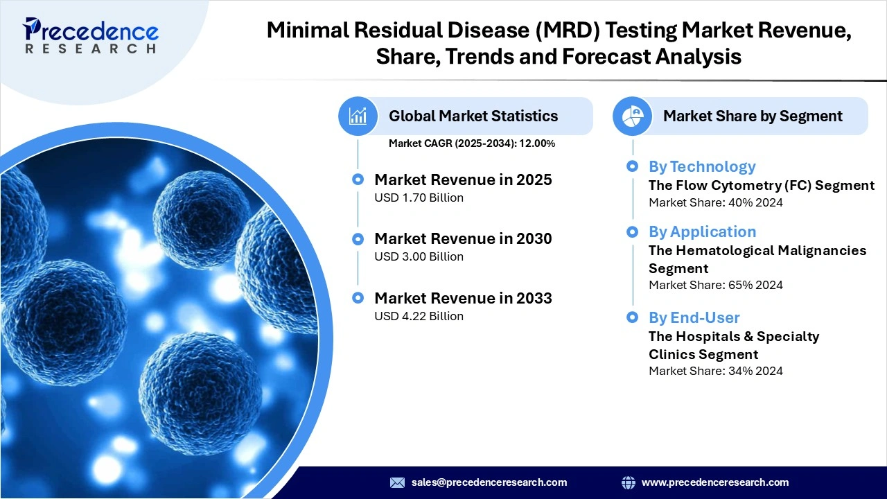 Minimal Residual Disease (MRD) Testing Market Revenue Statistics Minimal Residual Disease (MRD) Testing Market Revenue Statistics