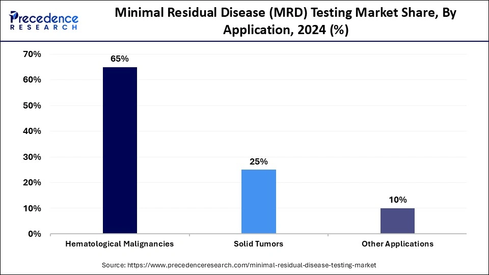 Minimal Residual Disease (MRD) Testing Market Share, By Application, 2024 (%) Minimal Residual Disease (MRD) Testing Market Share, By Application, 2024 (%)