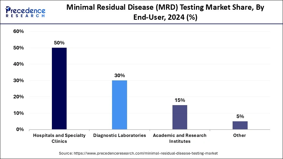 Minimal Residual Disease (MRD) Testing Market Share, By Technology, 2024 (%) Minimal Residual Disease (MRD) Testing Market Share, By Technology, 2024 (%)