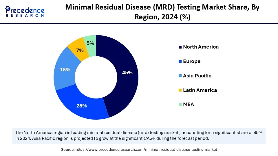Minimal Residual Disease (MRD) Testing Market Share, By Region, 2024 (%) Minimal Residual Disease (MRD) Testing Market Share, By Region, 2024 (%)