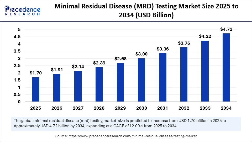 Minimal Residual Disease (MRD) Testing Market Size 2025 to 2034 Minimal Residual Disease (MRD) Testing Market Size 2025 to 2034