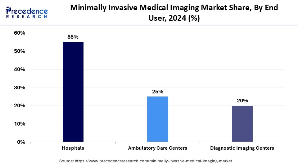 Minimally Invasive Medical Imaging Market Share, By End User, 2024 (%) Minimally Invasive Medical Imaging Market Share, By End User, 2024 (%)