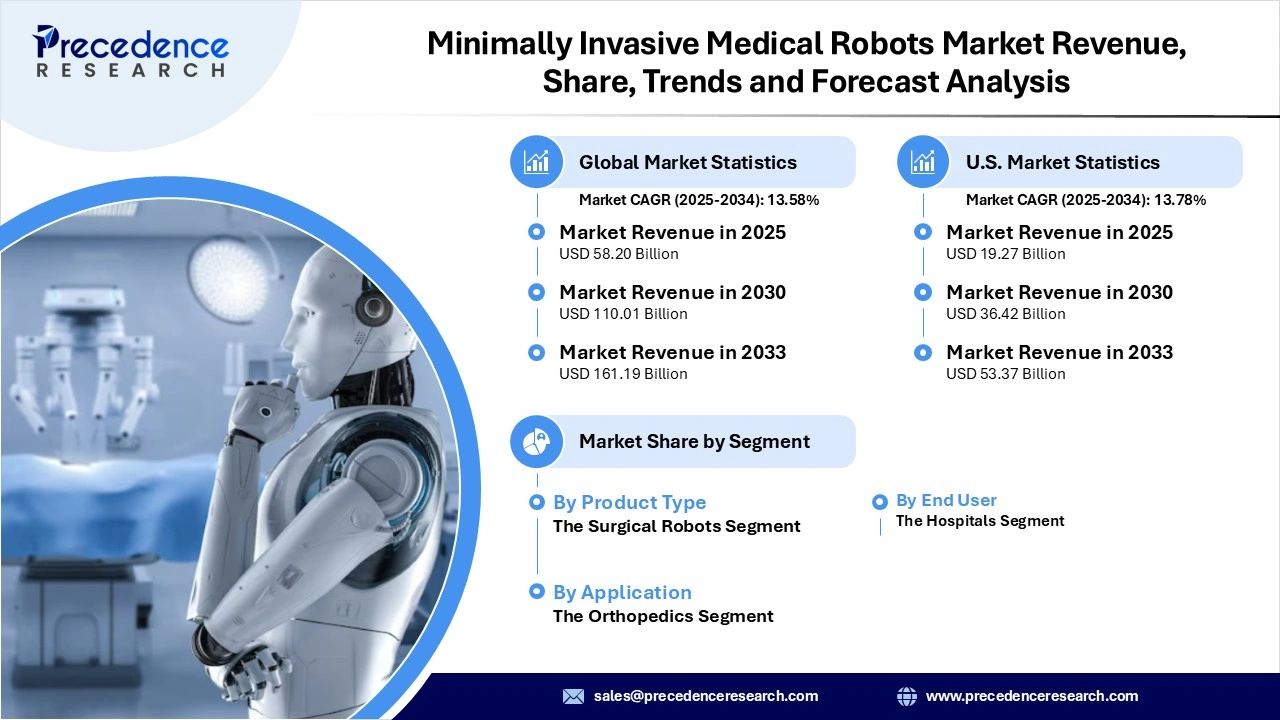 Minimally Invasive Medical Robots Market Revenue Statistics
