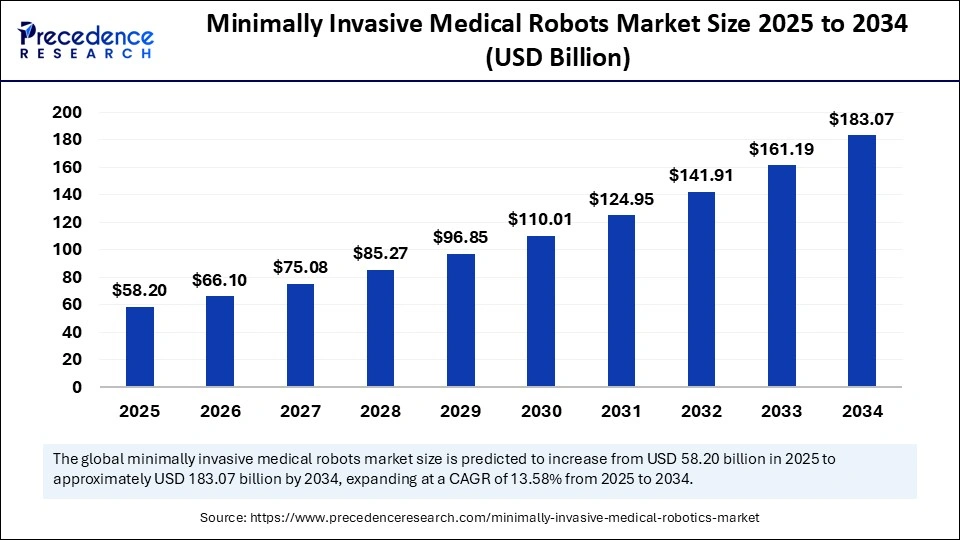 Minimally Invasive Medical Robots Market Size 2025 to 2034