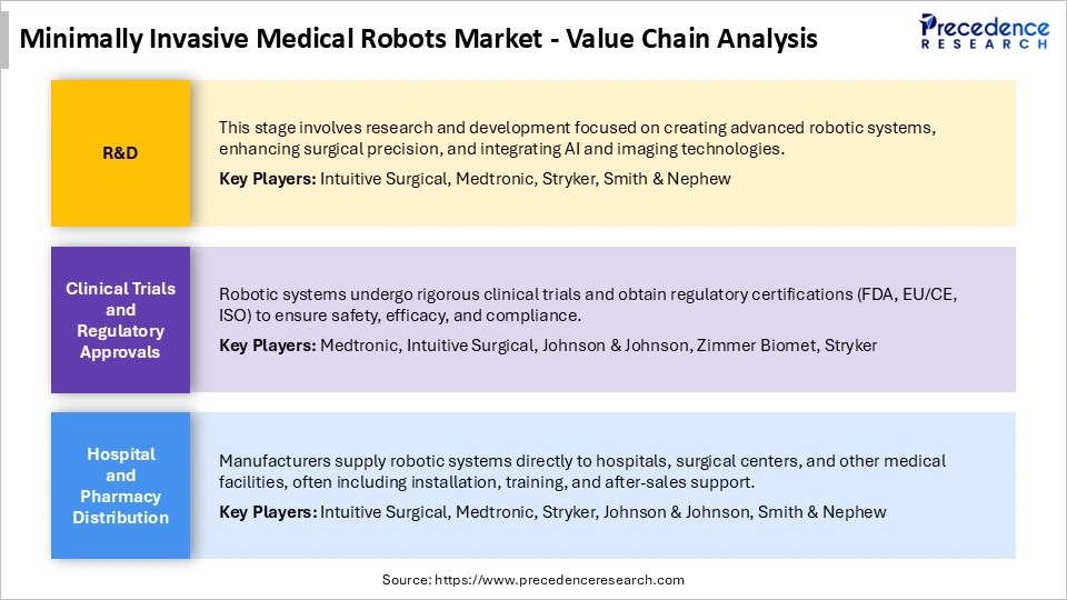 Minimally Invasive Medical Robots Market Value Chain