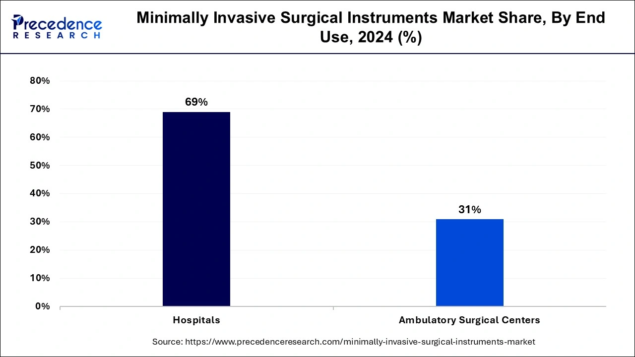 Minimally Invasive Surgical Instruments Market Share, By End Use, 2024 (%)