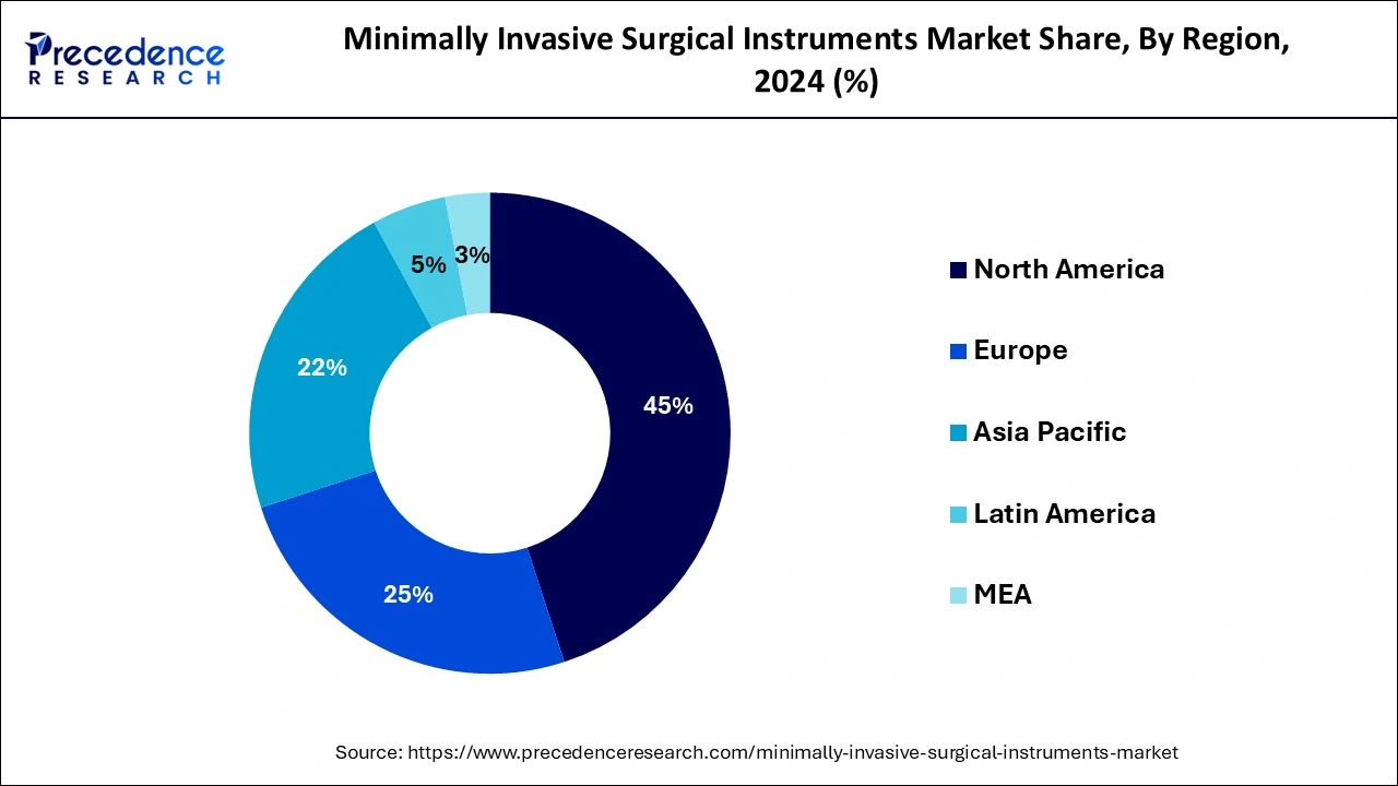 Minimally Invasive Surgical Instruments Market Share, By Region, 2024 (%)