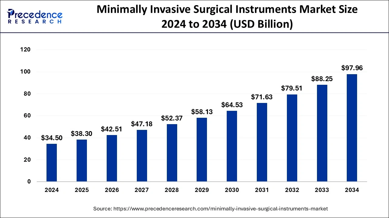 Minimally Invasive Surgical Instruments Market Size 2025 to 2034