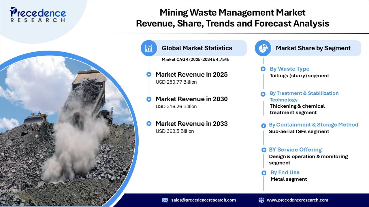 Mining Waste Management Market Revenue Statistics