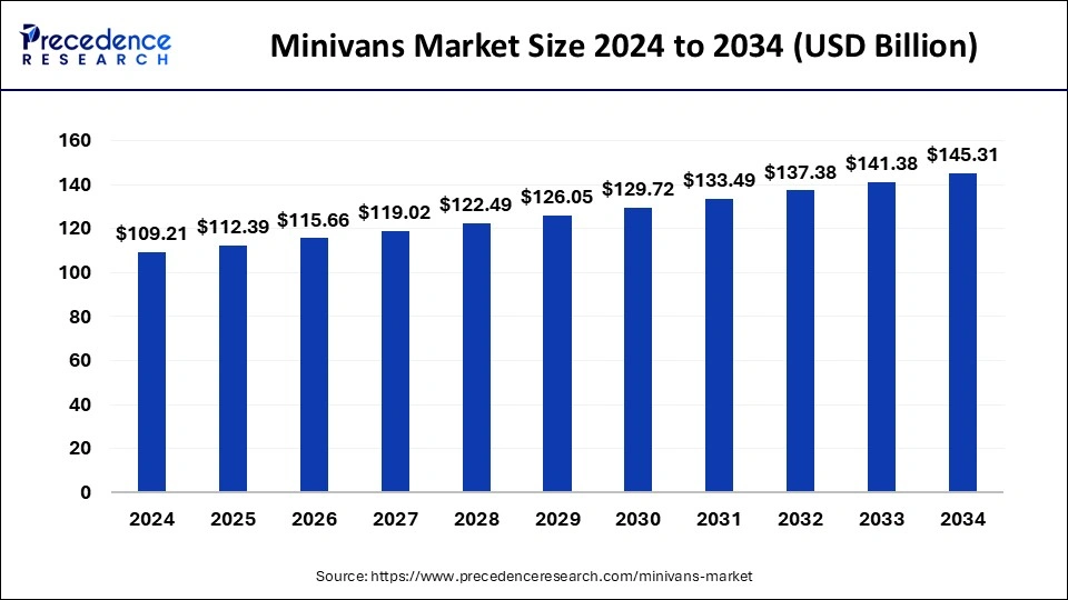 Minivans Market Size 2025 to 2034