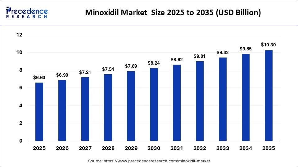 Minoxidil Market Size 2025 to 2035
