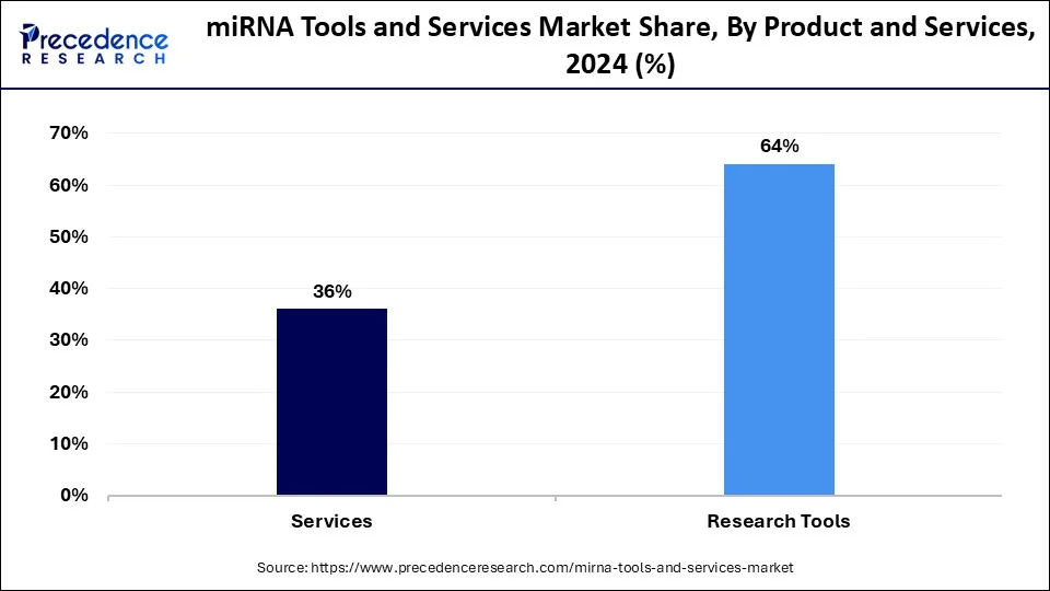 miRNA Tools And Services Market Share, By Product and Service 2024 (%)