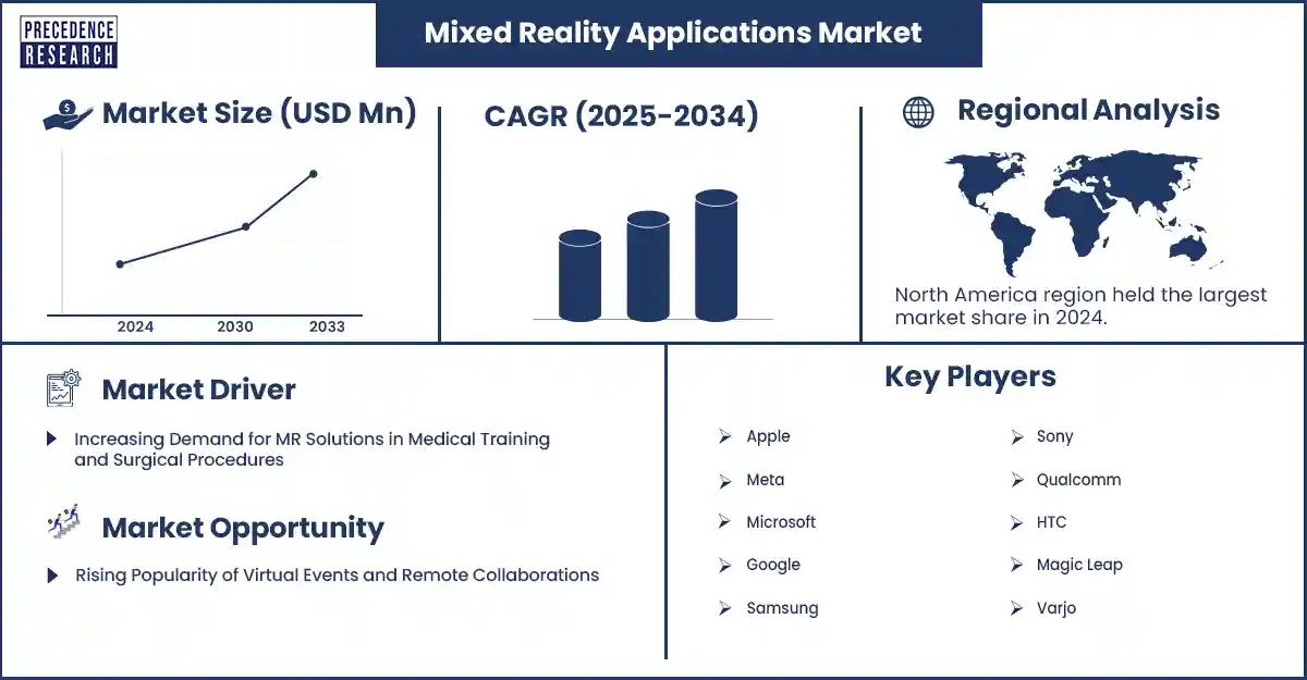 Mixed Reality Applications Market Revenue Statistics