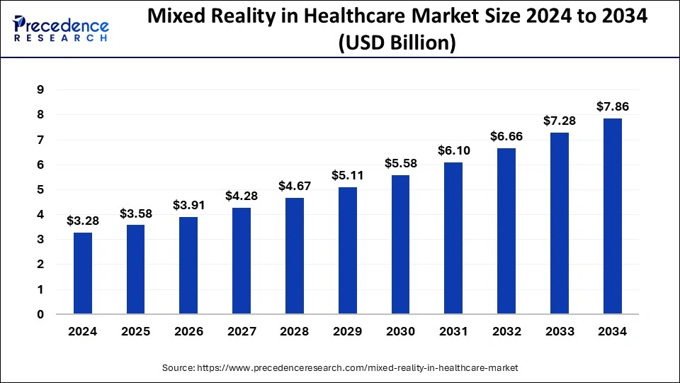 Mixed Reality in Healthcare Market Size 2025 to 2034