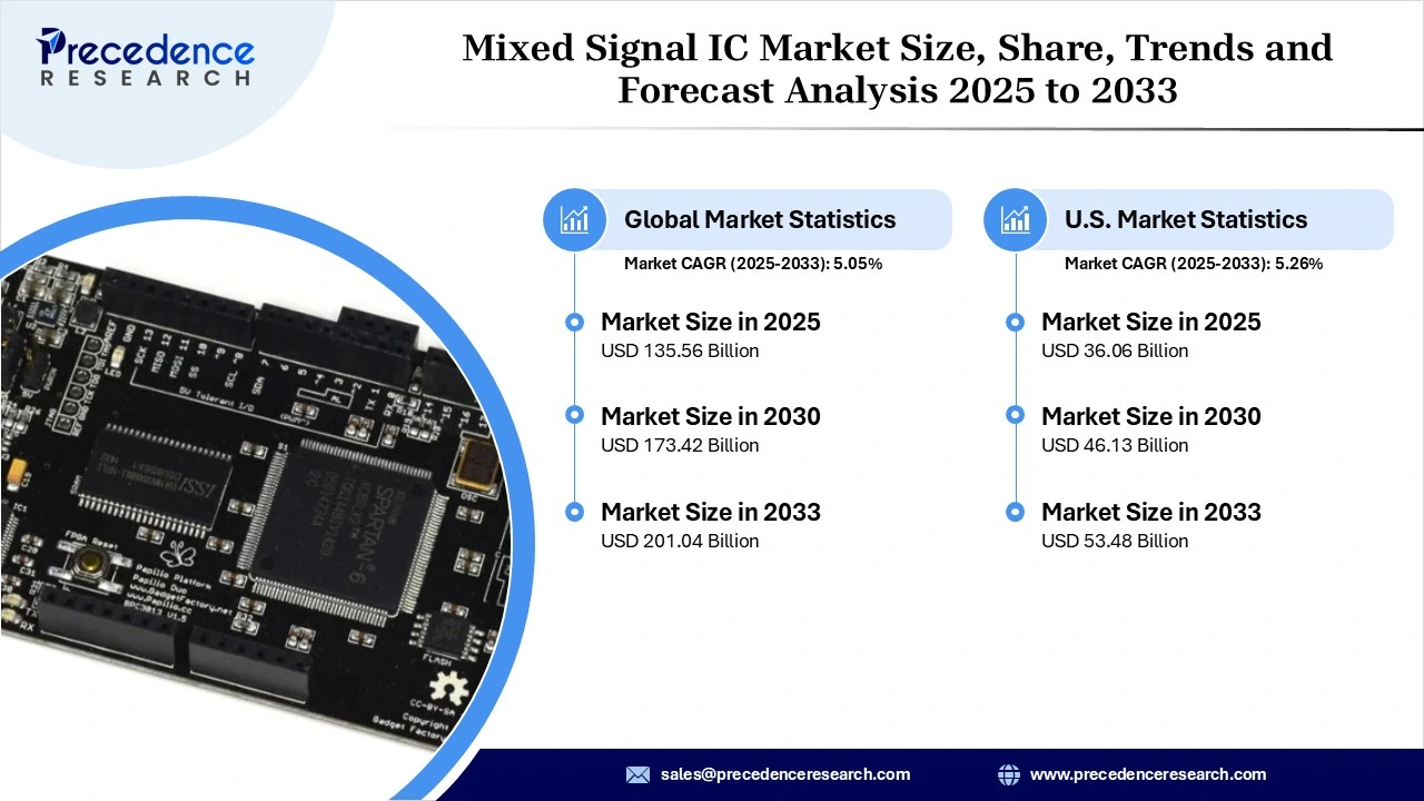Mixed Signal IC Market Revenue and Statistics