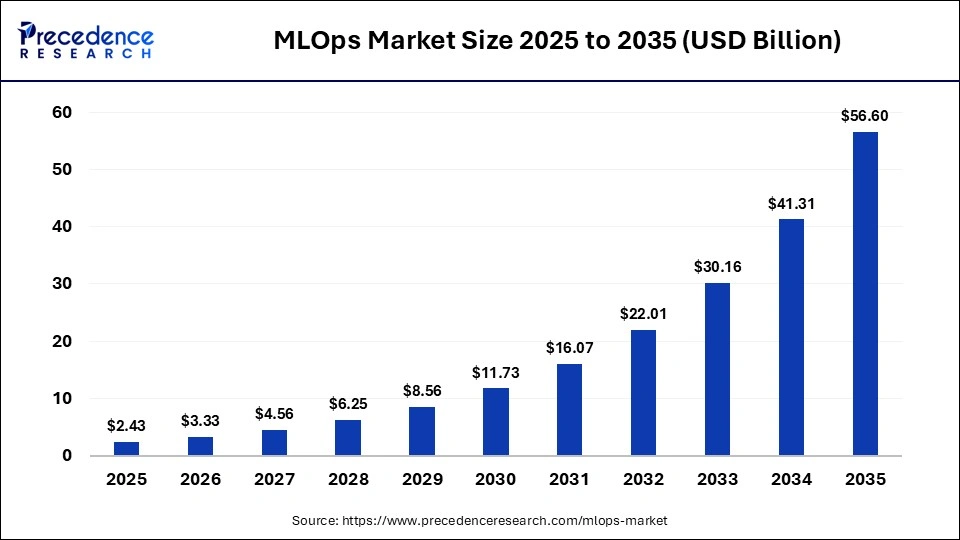 MLOps Market Size 2025 to 2035
