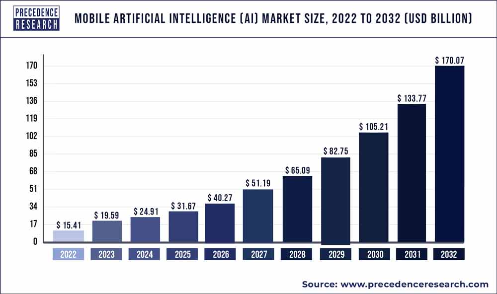Mobile Artificial Intelligence (AI) Market Size 2023 To 2032