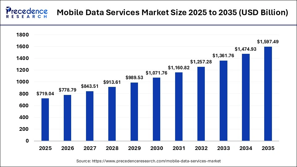 Mobile Data Services Market Size 2025 to 2035