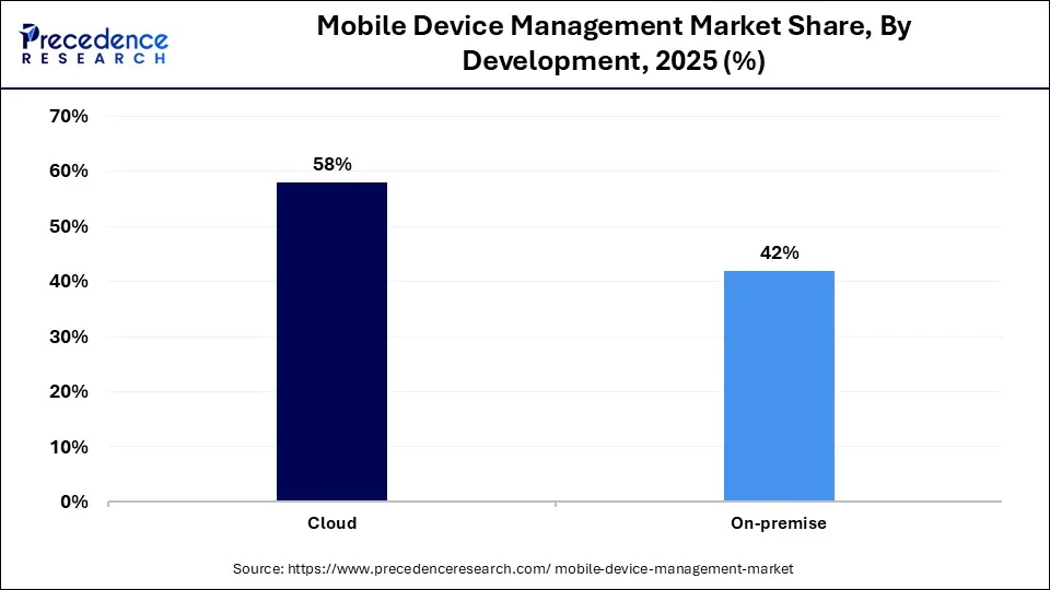 Mobile Device Management Market Share, By Deployment, 2025 (%)