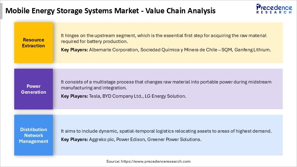 Mobile Energy Storage Systems Market Value Chain Analysis