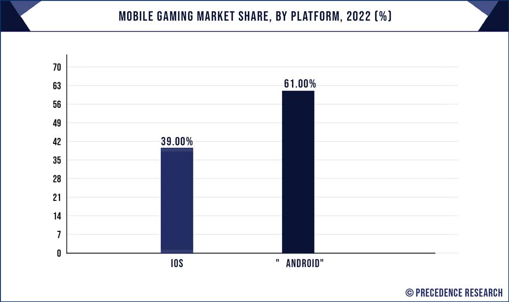 Mobile Gaming Market Share, By Platform, 2022 (%)