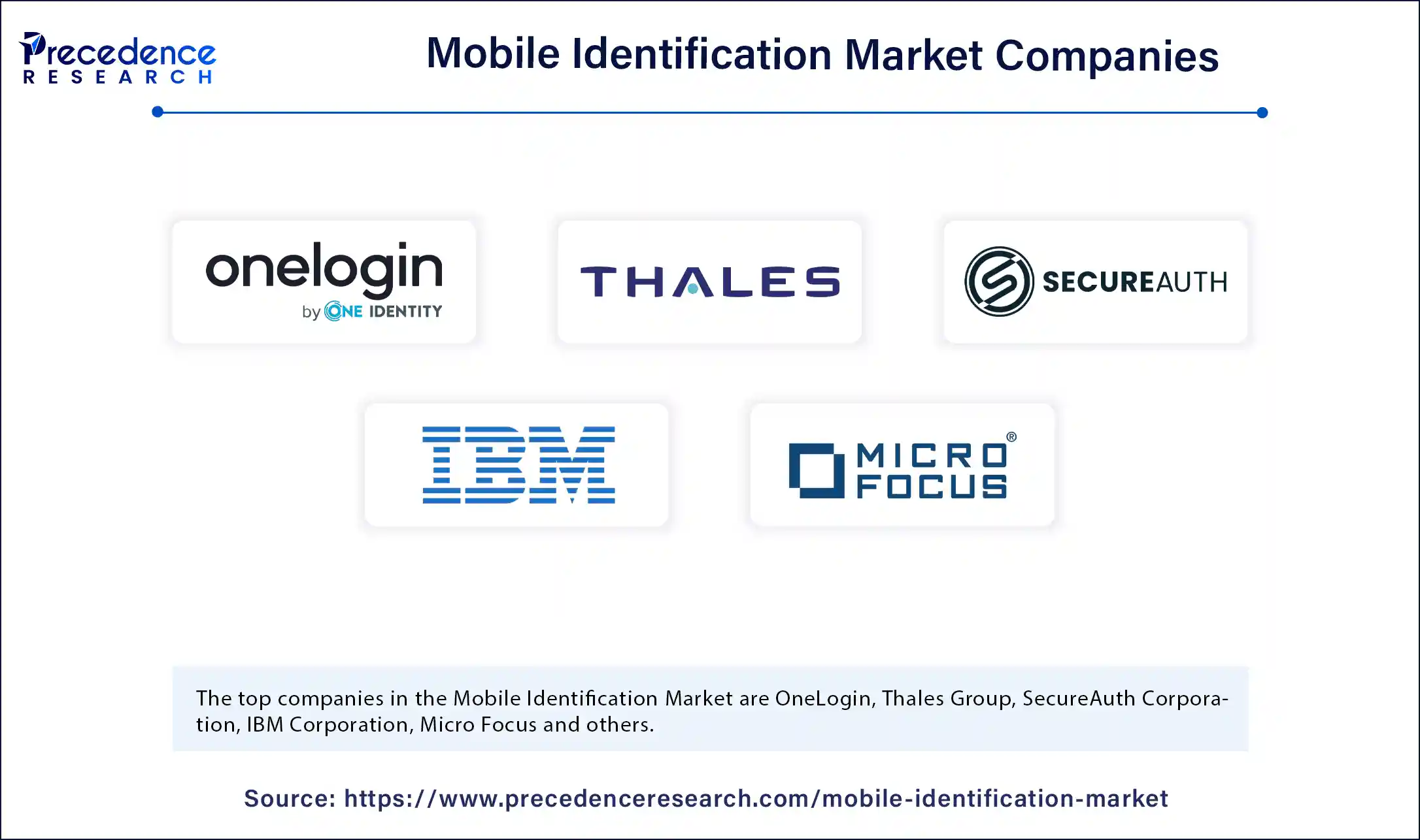 Mobile Identification Market Companies