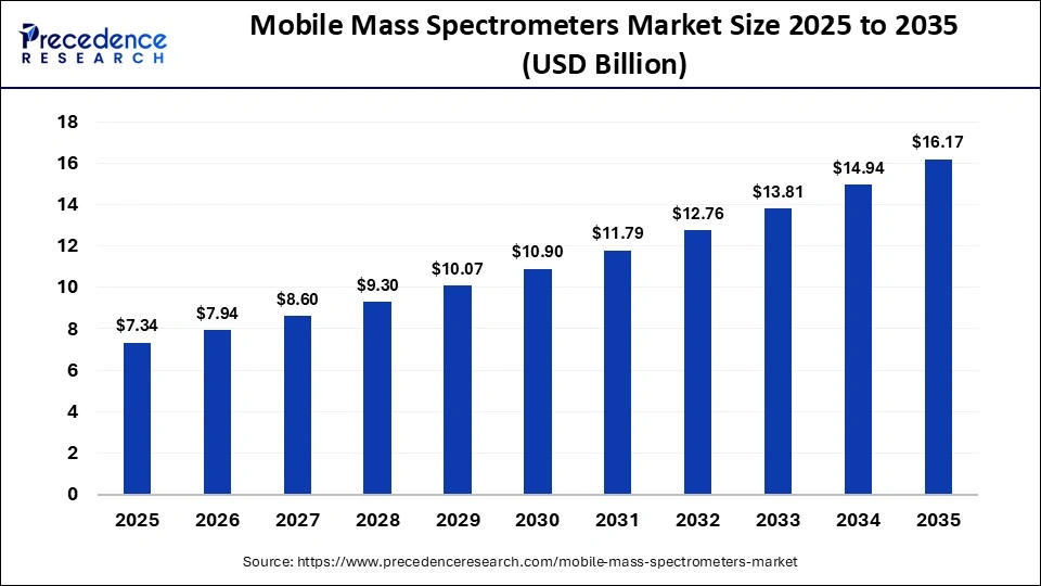 Mobile Mass Spectrometers Market Size 2025 to 2035