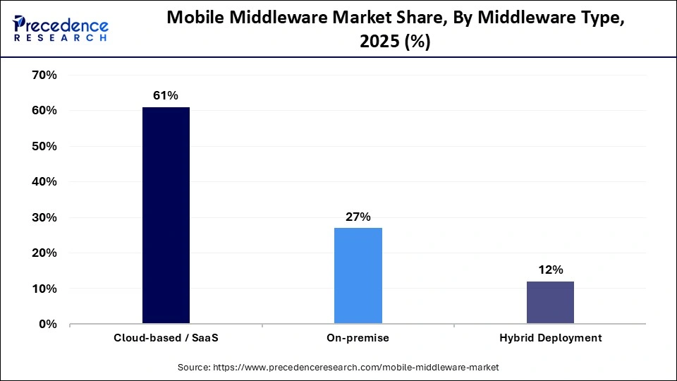Mobile Middleware Market Share, By Middleware Type, 2025 (%)
