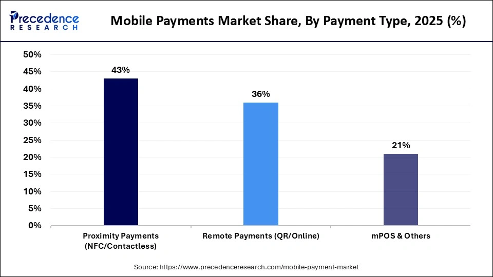 Mobile Payments Market Share, By Payment Type, 2025 (%)