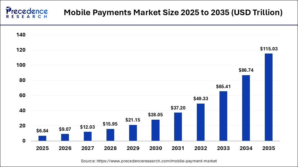 Mobile Payments Market Size 2026 to 2035