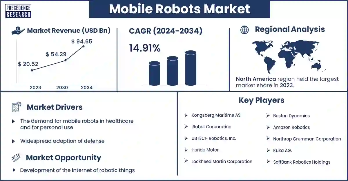 Mobile Robots Market Statistics