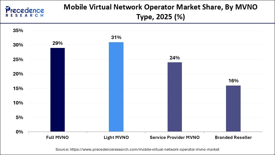 Mobile Virtual Network Operator Market Share, By MVNO Type, 2025 (%)