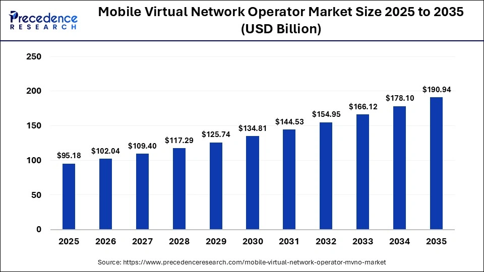 Mobile Virtual Network Operator Market Size 2025 to 2035