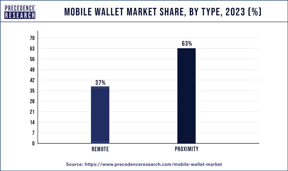 Mobile Wallet Market Share, By Type, 2023 (%)