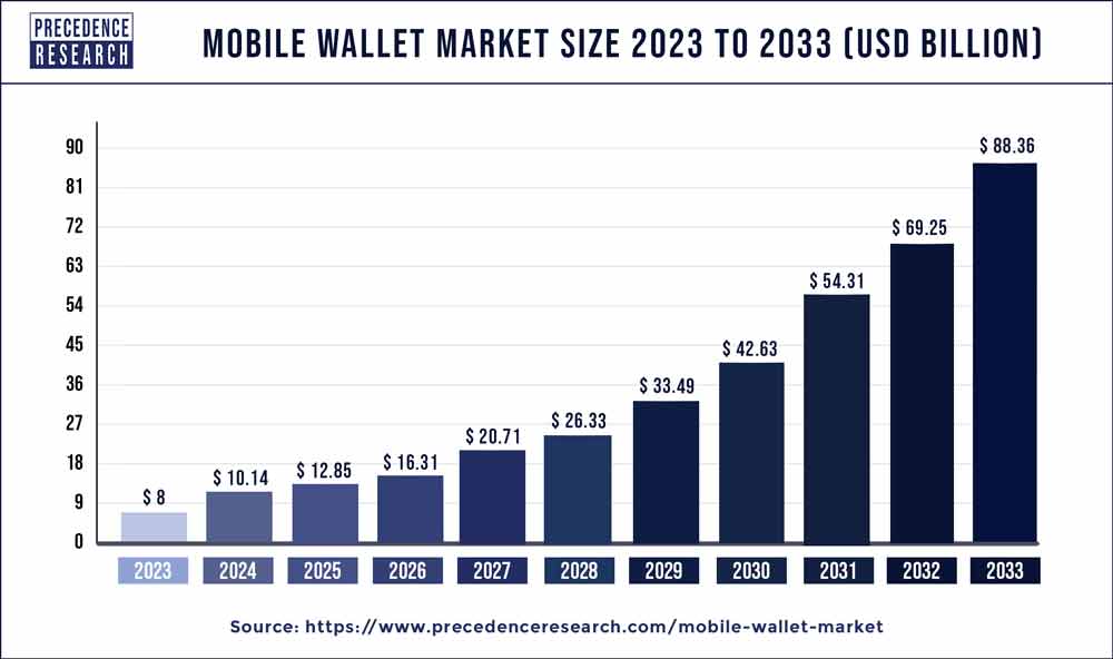 Mobile Wallet Market Size 2024 to 2033