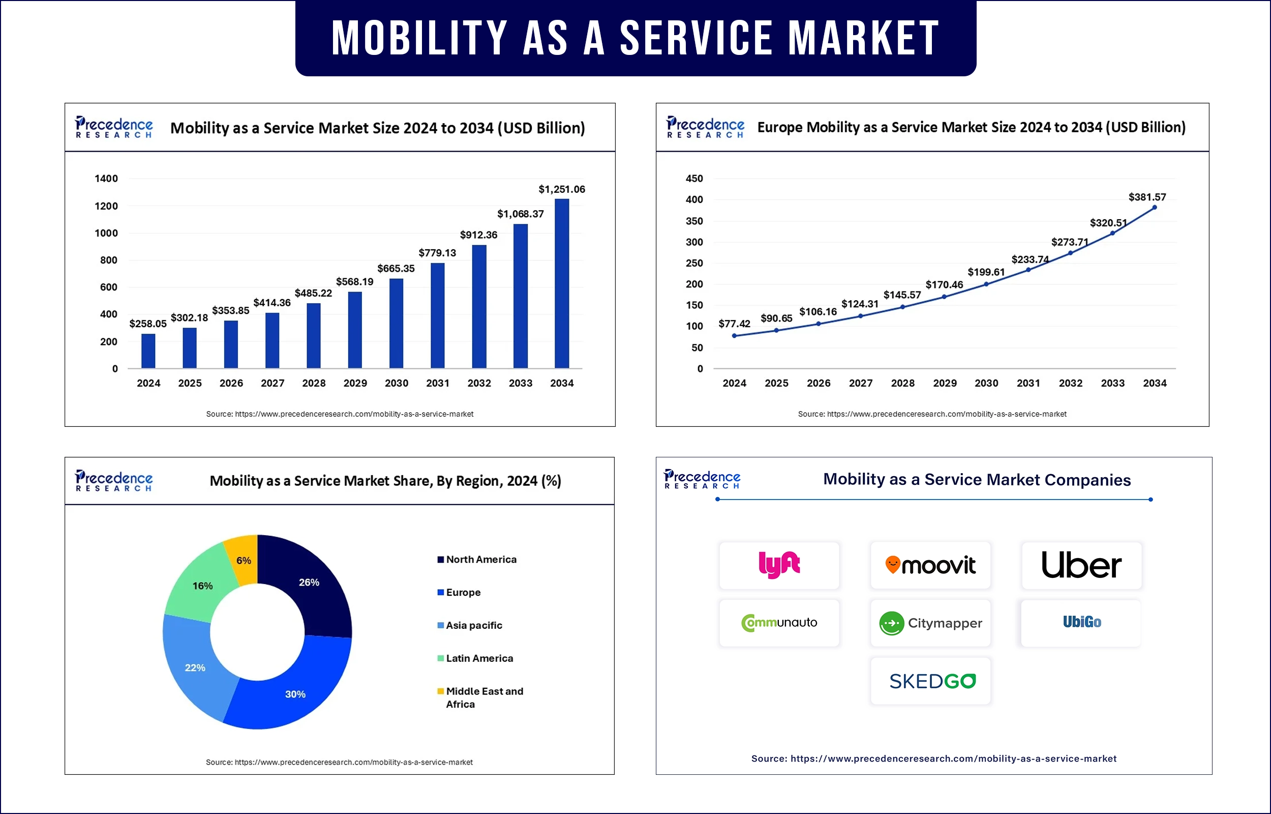 Mobility as a Service Market Revenue Statistics