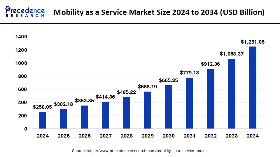 Mobility as a Service Market Size 2025 To 2034